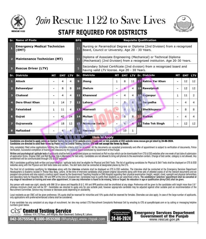 Punjab Rescue 1122 Jobs 2024 Ad 2